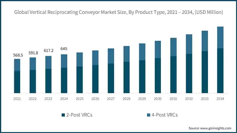 Global Vertical Reciprocating Conveyor Market Size, By Product Type, 2021 – 2034, (USD Million)