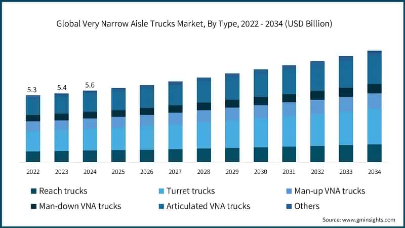 Global Very Narrow Aisle Trucks Market, By Type, 2022 - 2034 (USD Billion)