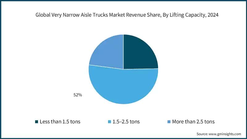 Global Very Narrow Aisle Trucks Market Revenue Share, By Lifting Capacity, 2024