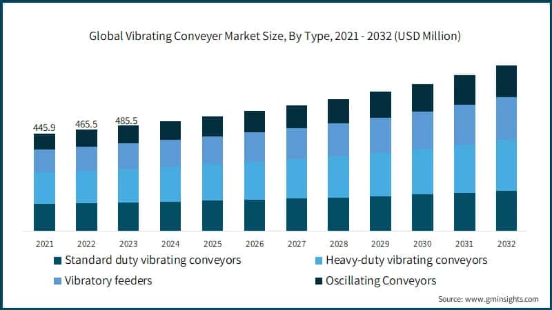 Global Vibrating Conveyer Market Size, By Type, 2021 - 2032 (USD Million)