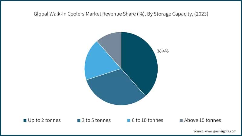 Global Walk-In Coolers Market Revenue Share (%), By Storage Capacity, (2023)