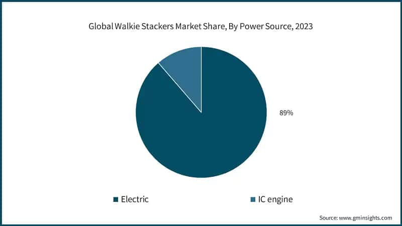 Global Walkie Stackers Market Share, By Power Source, 2023
