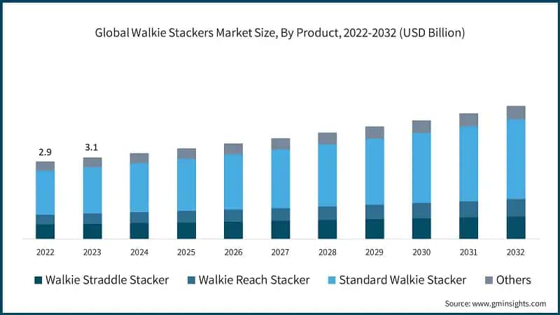 Global Walkie Stackers Market Size, By Product, 2022-2032 (USD Billion)