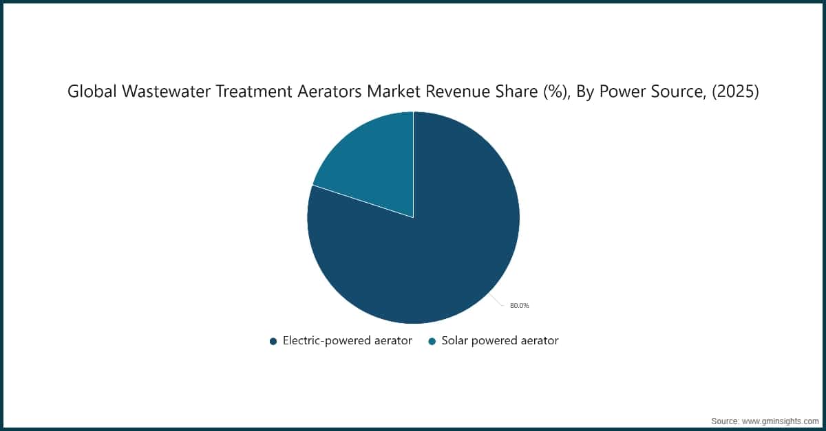 Global Wastewater Treatment Aerators Market Revenue Share (%), By Power Source, (2025)
