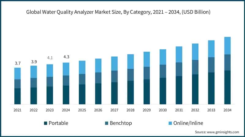 Global Water Quality Analyzer Market Size, By Category, 2021 – 2034, (USD Billion)