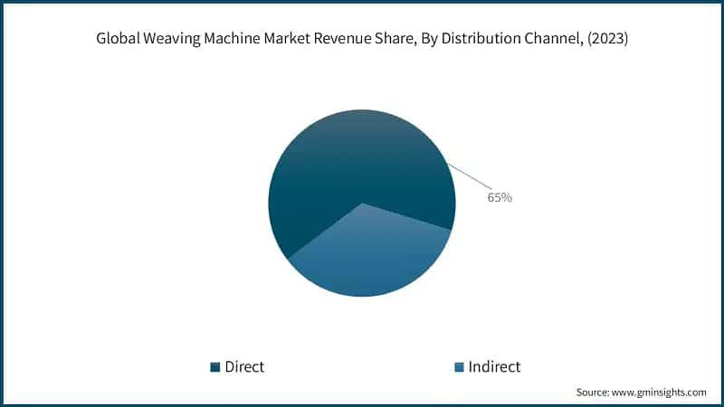 Global Weaving Machine Market Revenue Share, By Distribution Channel, (2023)
