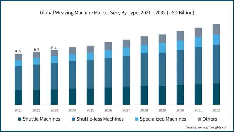 Global Weaving Machine Market Size, By Type, 2021 – 2032 (USD Billion)