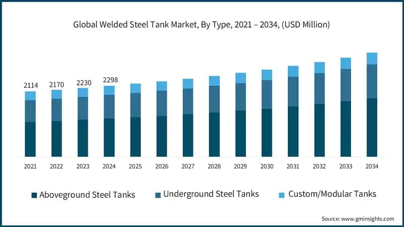 Global Welded Steel Tank Market, By Type, 2021 – 2034, (USD Million)