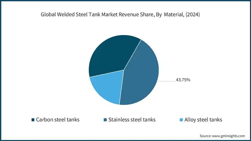 Global Welded Steel Tank Market Revenue Share, By  Material, (2024)