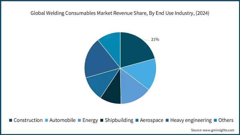 Global Welding Consumables Market Revenue Share, By End Use Industry, (2024)