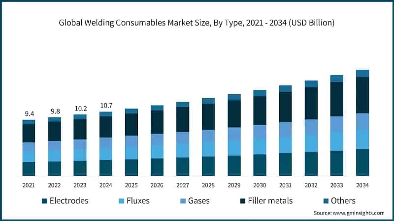 Global Welding Consumables Market Size, By Type, 2021 - 2034 (USD Billion)