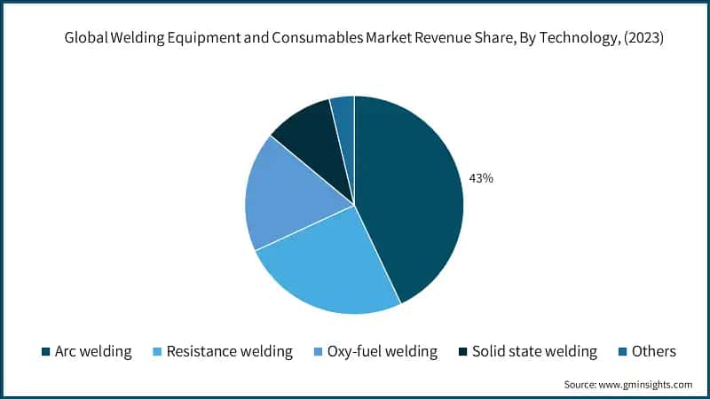  Global Welding Equipment and Consumables Market Revenue Share, By Technology, (2023)