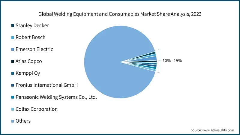 Global Welding Equipment and Consumables Market Share Analysis, 2023