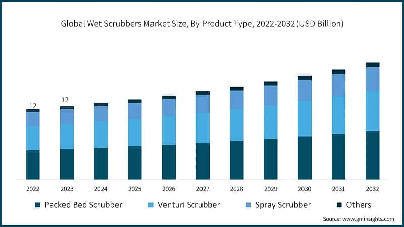 Global Wet Scrubbers Market Size, By Product Type, 2022-2032 (USD Billion)