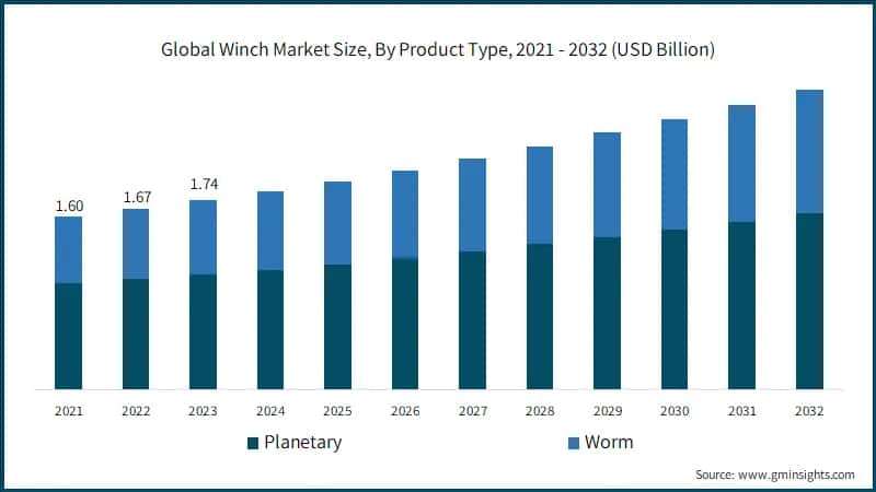 Global Winch Market Size, By Product Type, 2021 - 2032 (USD Billion)
