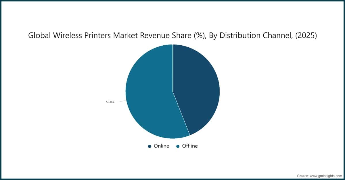Chart: Global Wireless Printers  Market Revenue Share (%), By Distribution Channel, (2025)