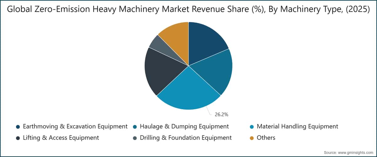 Global Zero-Emission Heavy Machinery Market Revenue Share (%),  By Machinery Type, (2025)