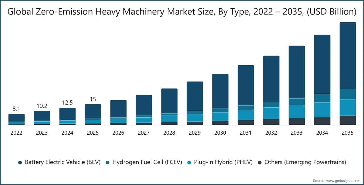Global Zero-Emission Heavy Machinery Market Size, By Type, 2022 – 2035, (USD Billion)