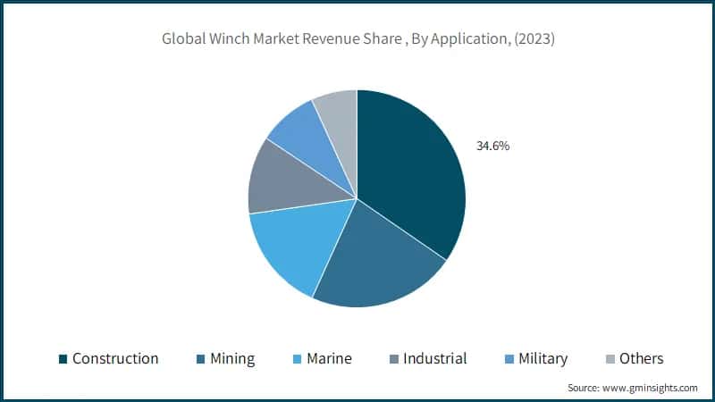 Global Winch Market Revenue Share (%), By Application, (2023)