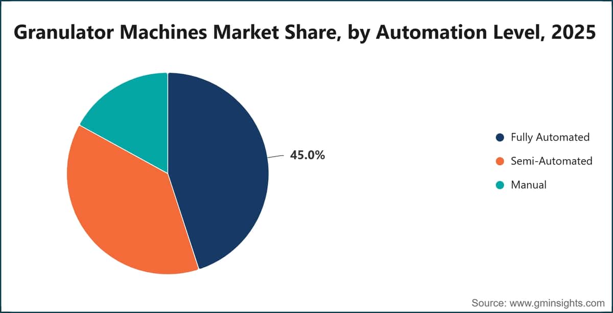 Granulator Machines Market Share, by Automation Level, 2025