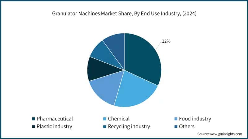Granulator Machines Market Share, By End Use Industry, (2024)