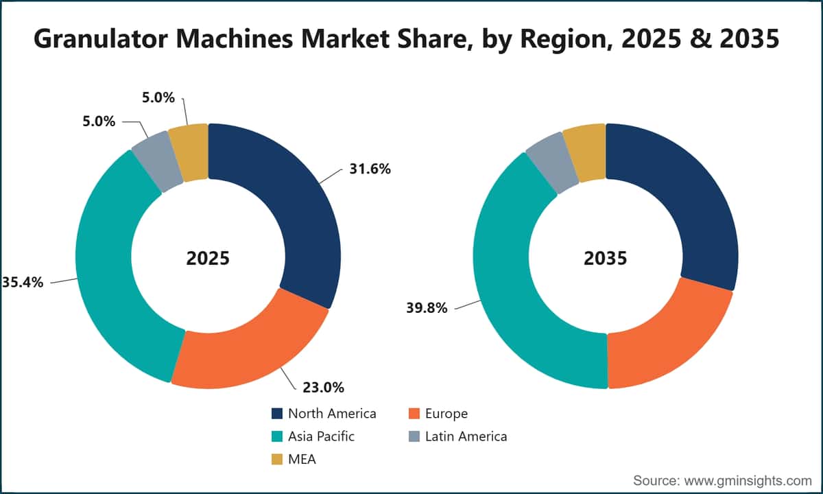 Granulator Machines Market Share, by Region, 2025 & 2035