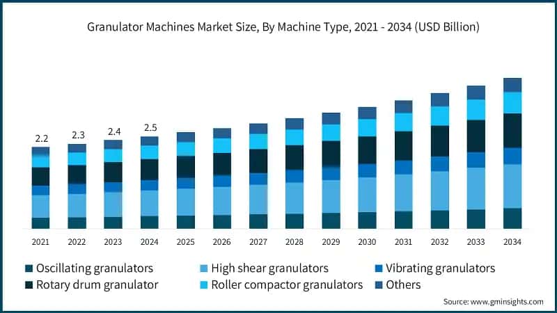Granulator Machines Market Size, By Machine Type, 2021 - 2034 (USD Billion)