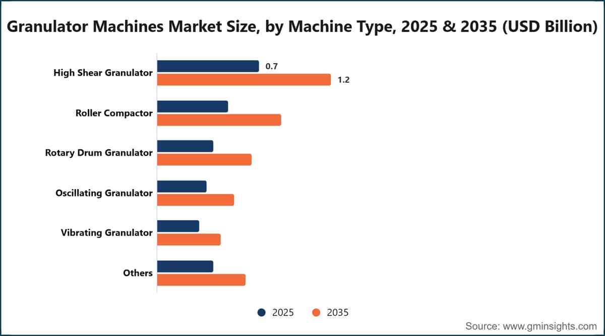 Granulator Machines Market Size, by Machine Type, 2025 & 2035 (USD Billion)