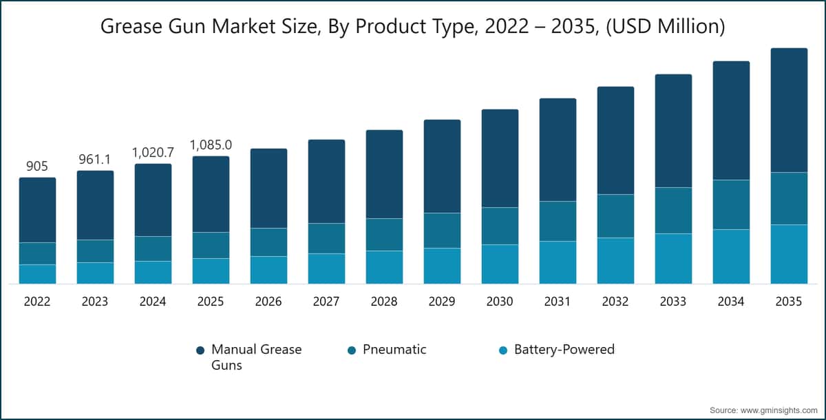 黄油枪市场规模，按产品类型，2022 – 2035，(百万美元)