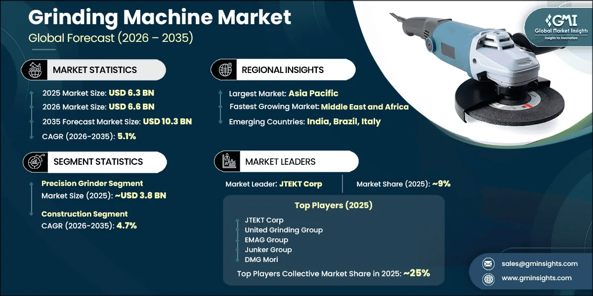 Grinding Machine Market Research Report