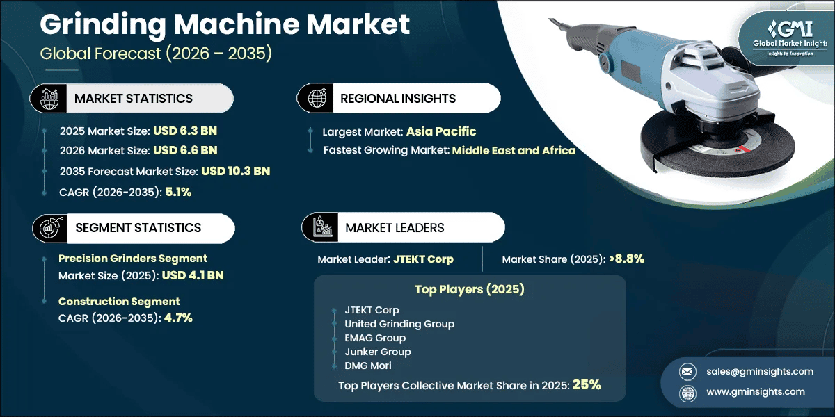 Grinding Machine Market Research Report