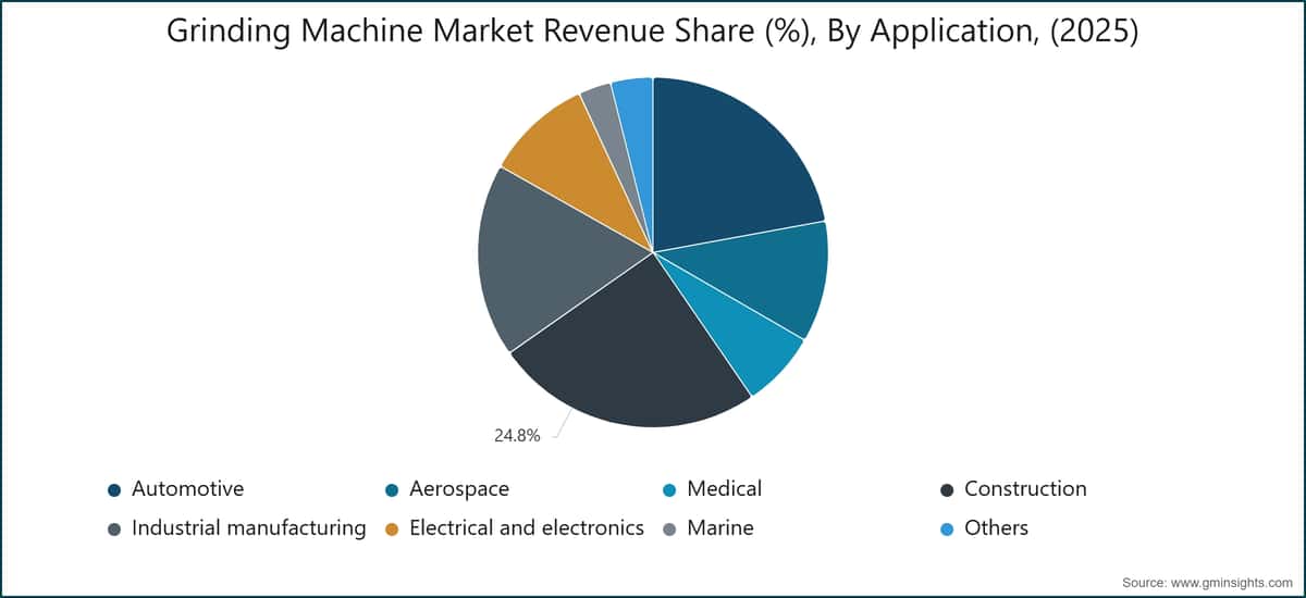 Grinding Machine Market Revenue Share (%), By Application, (2025)