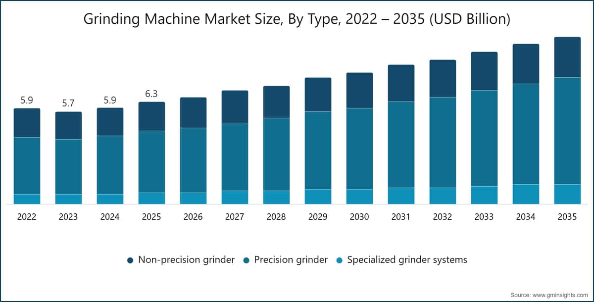 Grinding Machine Market Size, By Type, 2022 – 2035 (USD Billion)