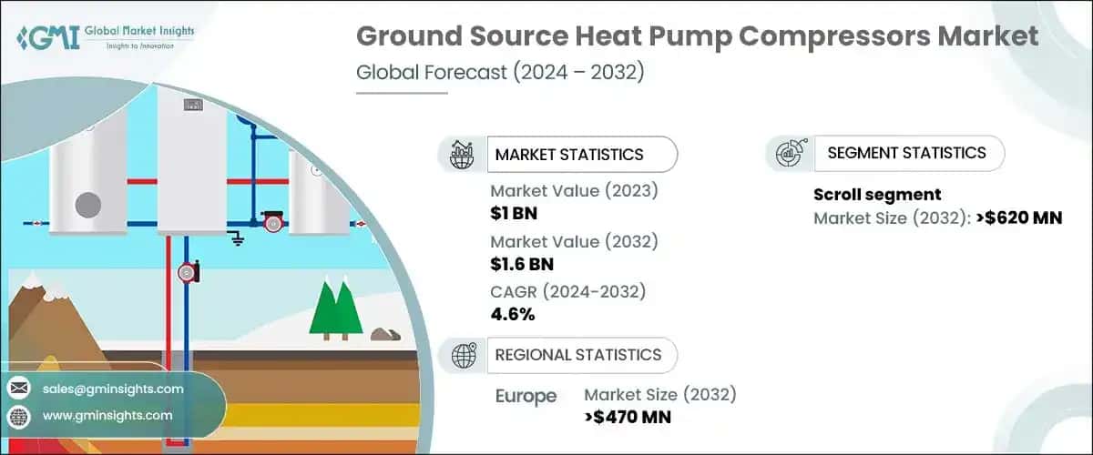 Ground Source Heat Pump Compressors Market