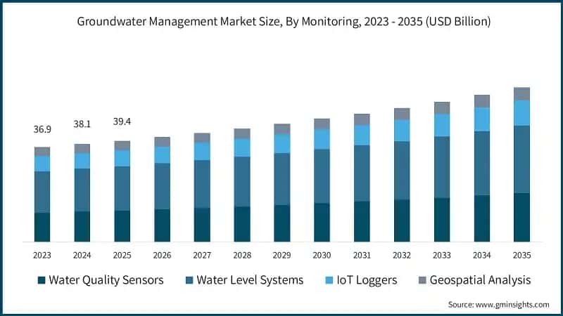 Groundwater Management Market Size, By Monitoring, 2023 - 2035 (USD Billion)