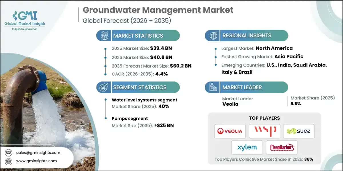 Groundwater Management Market