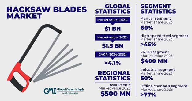 Hacksaw Blades Market
