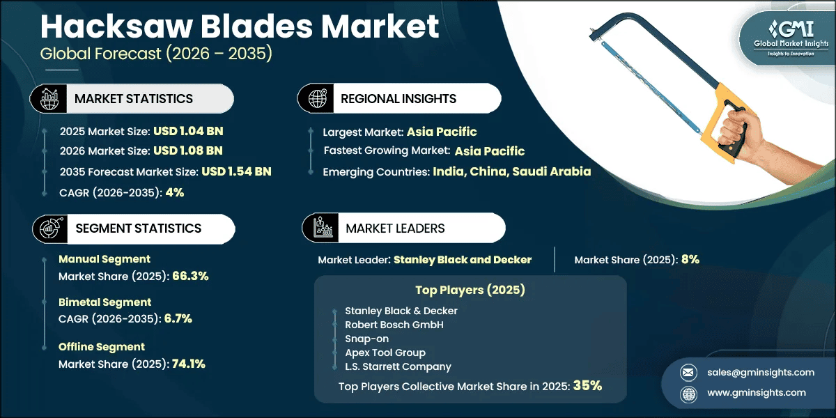 Hacksaw Blades Market Research Report