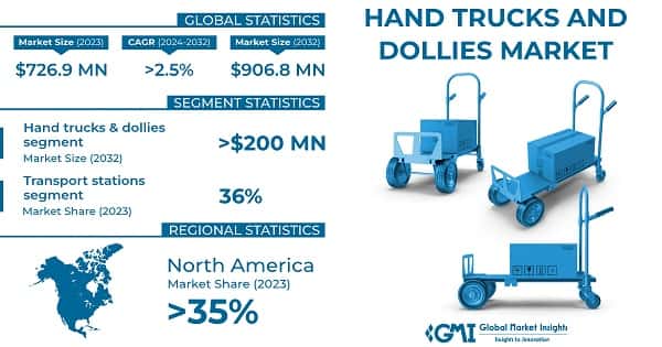 Hand Trucks and Dollies Market