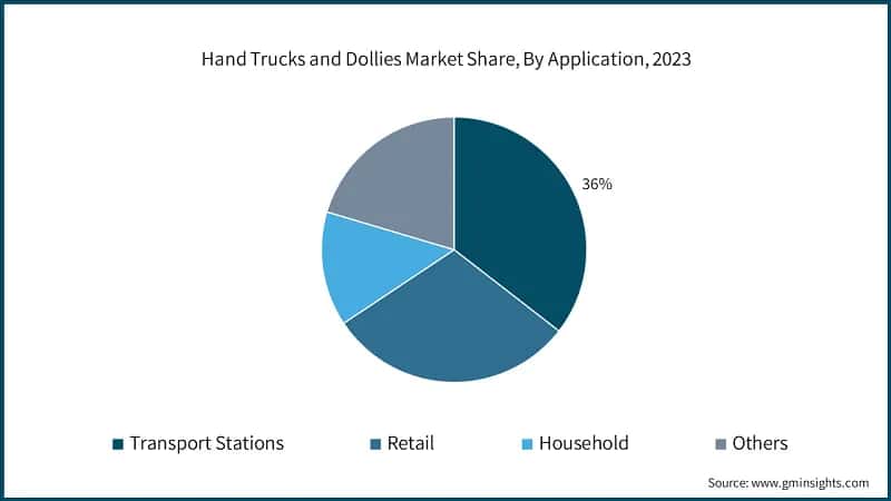 Hand Trucks and Dollies Market Share, By Application, 2023