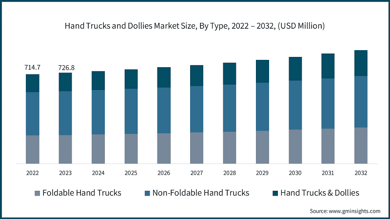 Hand Trucks and Dollies Market Size, By Type, 2022 – 2032, (USD Million)