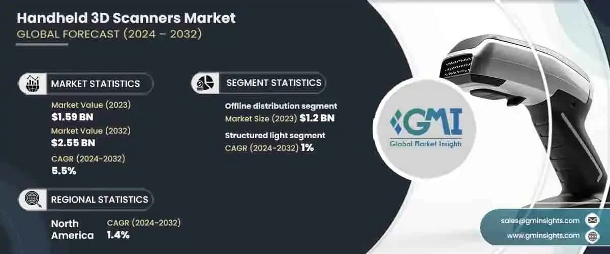 Handheld 3D Scanners Market