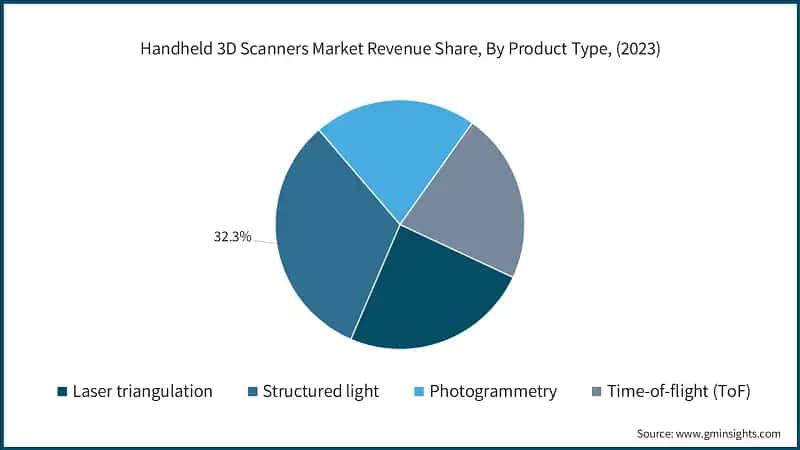 Handheld 3D Scanners Market Size, By Distribution Channel, 2021 - 2032 (USD Billion)