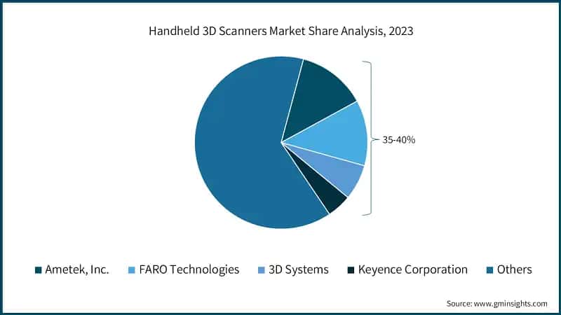 Handheld 3D Scanners Market Share Analysis, 2023