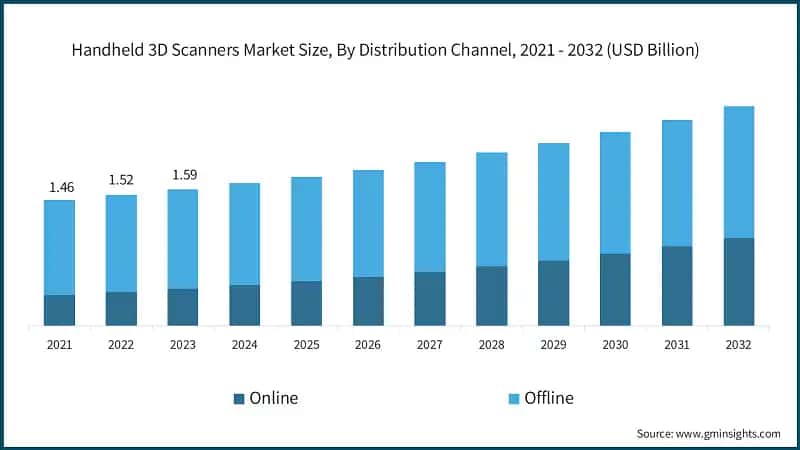 Handheld 3D Scanners Market Revenue Share, By Product Type, (2023)