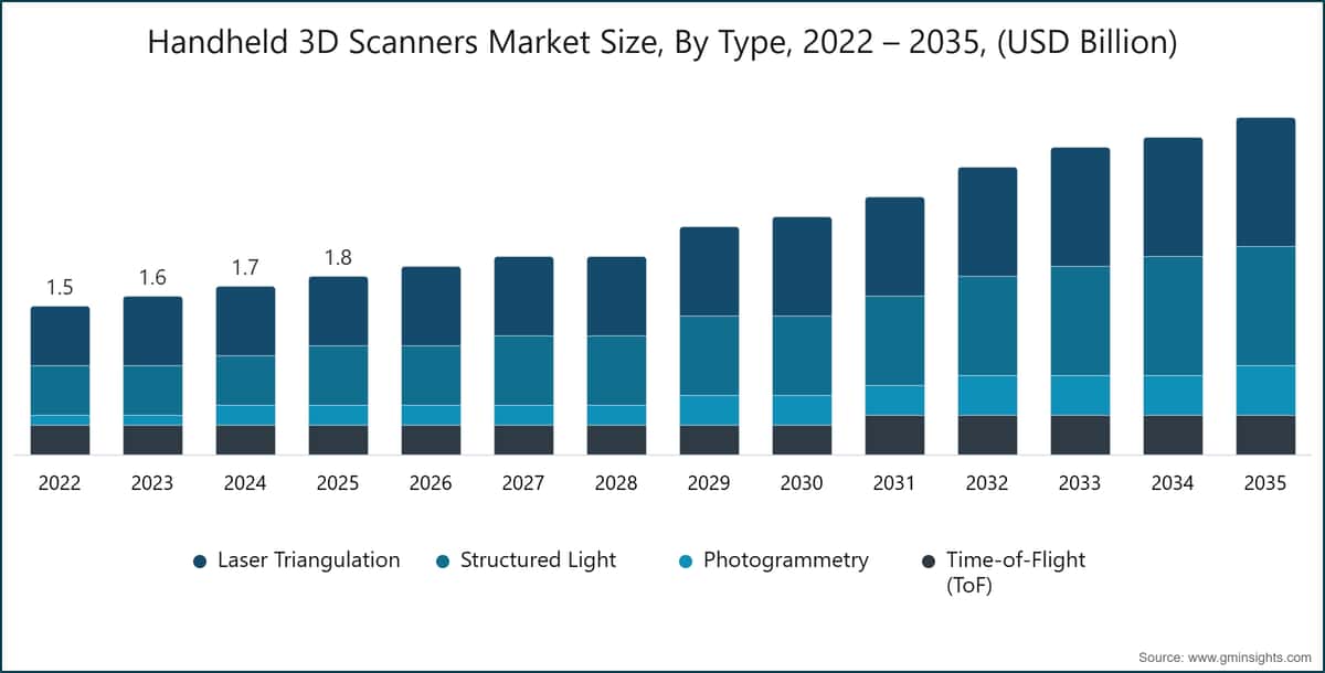 便携式三维扫描仪市场规模，按类型分类，2022～2035年（十亿美元）