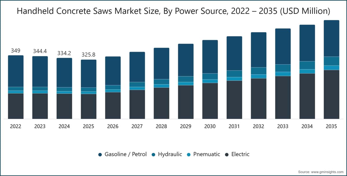 Dimensione del mercato delle seghe portatili per calcestruzzo, per fonte di alimentazione, 2022 – 2035 (milioni di dollari USA)