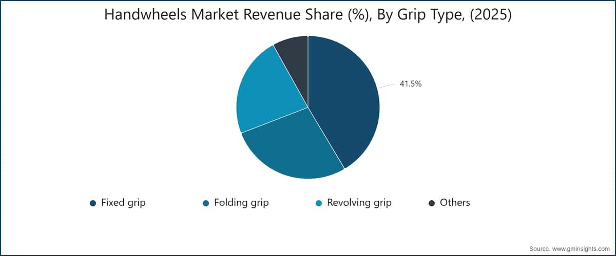 Handwheels Market Revenue Share (%), By Grip Type, (2025)