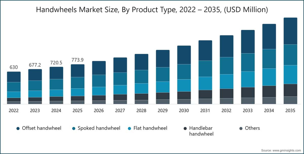 Handwheels Market Size, By Product Type, 2022 – 2035, (USD Million)
