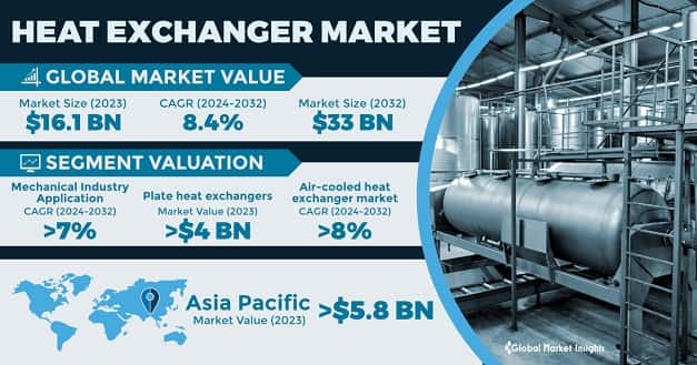 Heat Exchanger Market